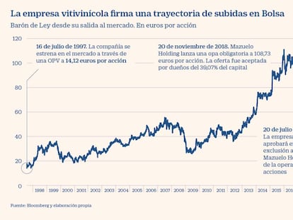 Barón de Ley en Bolsa desde 1997