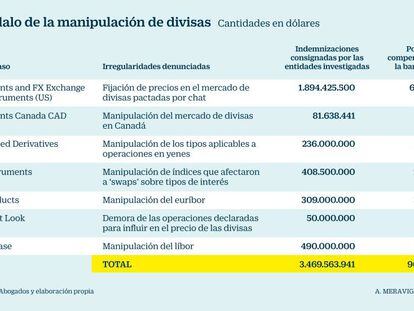 La banca española opta a compensaciones por el escándalo de la manipulación de divisas