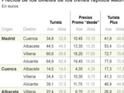 Billetes a partir de 19,45 euros para ir a Alicante en AVE