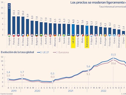 Los precios en la zona euro se moderan en julio al 5,3%, en nivel más bajo desde el inicio de la guerra de Ucrania