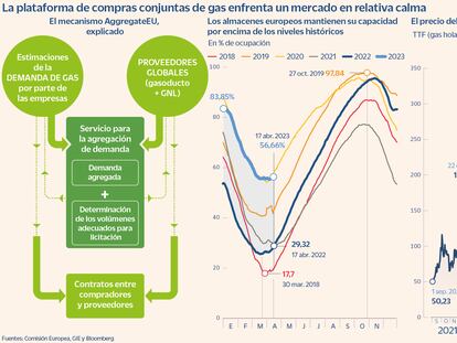 Gas Funcionamiento AggregateEU