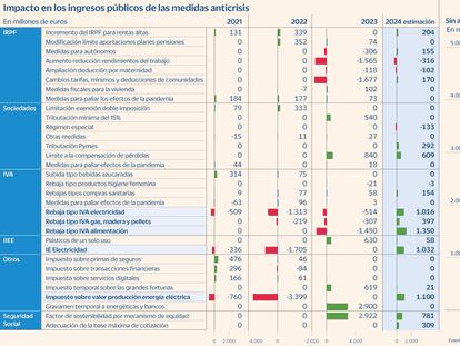 El Gobierno ingresará 5.000 millones extra si retira las ayudas fiscales a energía y alimentos