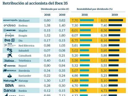Estos son los reyes de la rentabilidad por dividendo en el parqué español