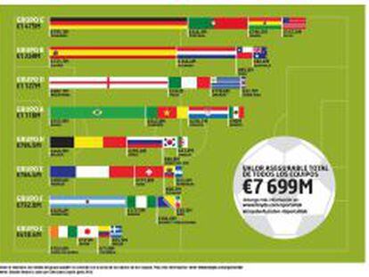 ¿Cuánto valen todos los jugadores del Mundial? Tanto como el PIB de Nicaragua