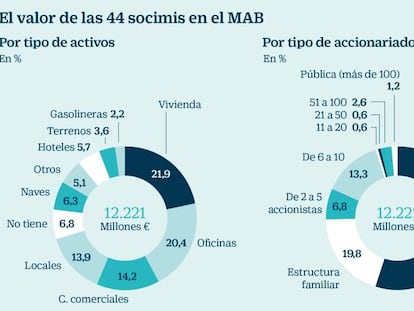 Las socimis del MAB engordan un 60% y ya controlan 12.200 millones en inmuebles