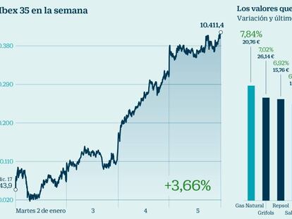 Los Reyes traen euforia: el Ibex logra su mejor arranque desde 2009 y el Dow vuelve a subir