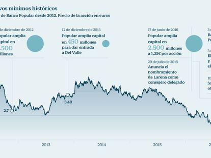 Popular acelera las caídas en Bolsa y pierde un 18% en dos días