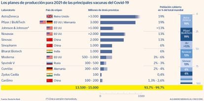 Plan de producción de vacunas contra Covid-19 para 2021