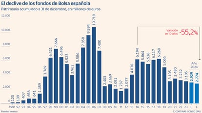 Los fondos de Bolsa española, en peligro de extinción: manejan la mitad de dinero que en 2014 