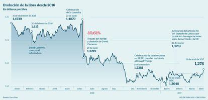 La libra desde 2016