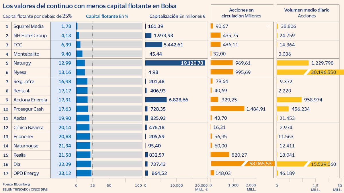 La CNMV pide a las cotizadas con poco capital flotante que mejoren su liquidez | Mercados Financieros
