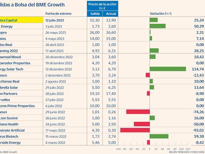 El BME Growth se olvida de EiDF y acoge seis salidas en un año de sequía