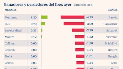 Bankia y BME, los valores más perjudicados