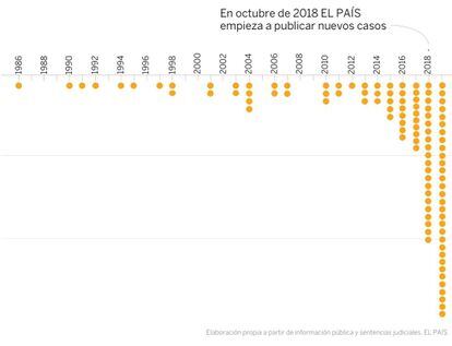 Casos de abusos sexuales en la Iglesia española desde 1986.