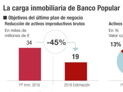 La carga inmobiliaria de Banco Popular