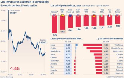 Los inversores aceleran las inversiones