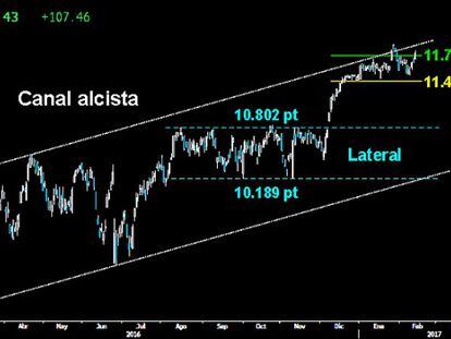 A POR LOS ALTOS DEL CANAL. La brillante defensa del soporte clave del estricto corto plazo en el Dax sobre los 11.404/14 puntos, consiguió ayer superar los 11.733 puntos tras confirmar el giro de vuelta alcista dado la pasada semana. El selectivo germano abre así la puerta a un nuevo asalto a la parte superior del Canal alcista iniciado el pasado año.