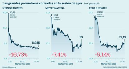 Las grandes promotoras cotizadas en la sesión de ayer