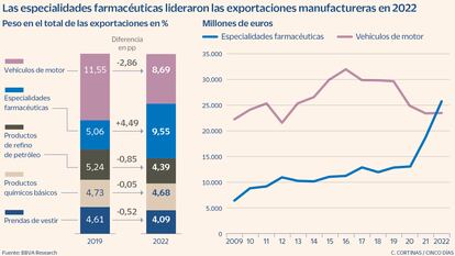 Las especialidades farmacéuticas lideraron las exportaciones manufactureras en 2022