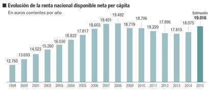 PIB y renta disponible en España