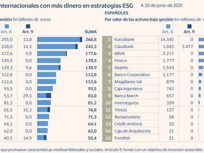 Las gestoras españolas se quedan rezagadas en la adopción de fondos sostenibles