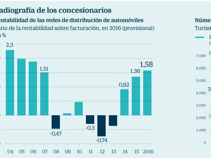 Los concesionarios, abocados a un cambio de modelo más digital