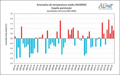 Serie de anomalías de la temperatura media del invierno en la España peninsular desde 1961 (periodo de referencia 1991-2020).