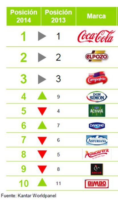 Las 10 maracs de gran consumo más elegidas en España