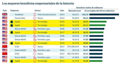 Los mayores beneficios empresariales de la historia