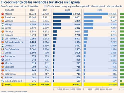 Las viviendas turísticas se disparan: en el último año se abrieron 41 al día  