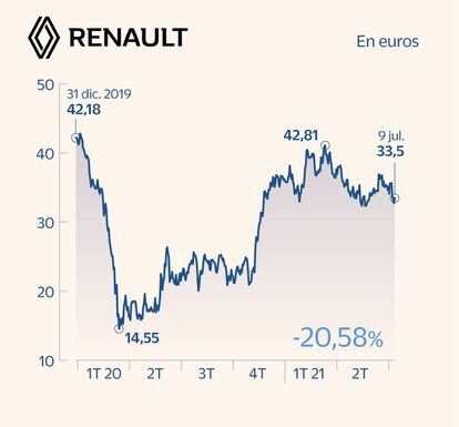 Renault en Bolsa a julio de 2021