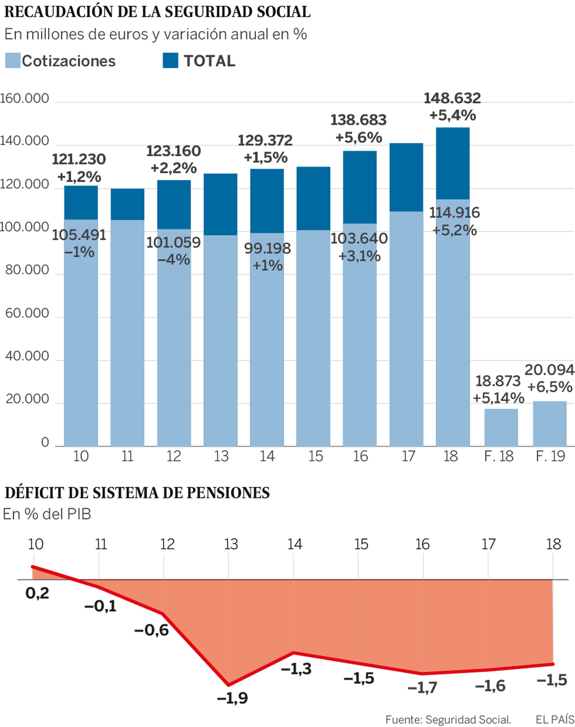 La subida de cotizaciones impulsa la recaudación de la Seguridad Social ...