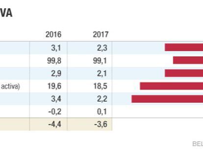 BBVA rebaja al 2,3% el alza del PIB para el próximo año