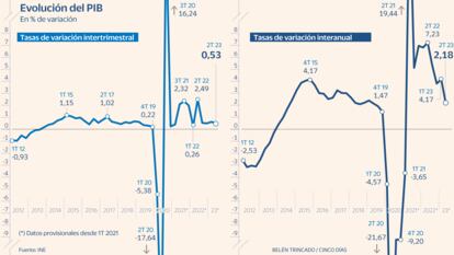 PIB revisado 2T2023 Gráfico