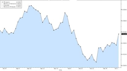 Fluctuaciones del peso mexicano desde el 28 de junio hasta la actualidad.