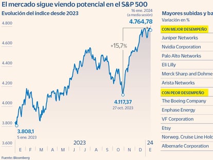 El S&P 500 reduce su dependencia de  los Siete Magníficos y seduce al inversor