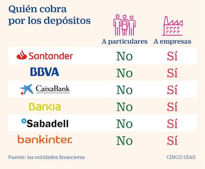 Qué bancos cobran por los depósitos