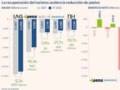 IAG, Aena, Amadeus, Meliá y NH arrancarán 2023 con 3.500 millones menos de deuda