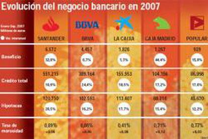 La banca española salva la crisis 'subprime'