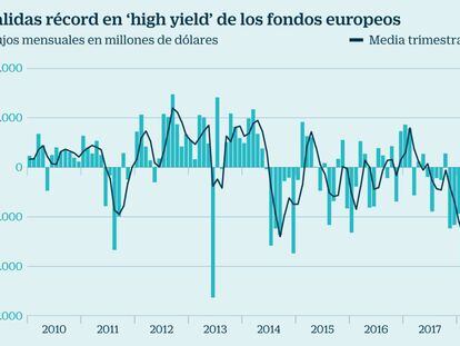 Los fondos europeos se deshacen de ‘high yield’ al mayor ritmo desde 2013