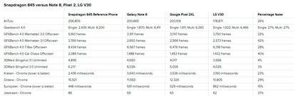 Test de rendimiento donde se muestra el Gaalxy S9 con Snapdragon 845 frente a otros topes de gama