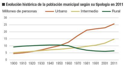 Distribución de la población española