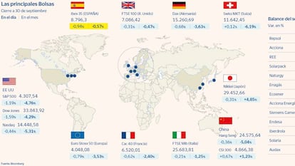 Septiembre cierra con un castigo del 9,3% en Bolsa para el sector energético