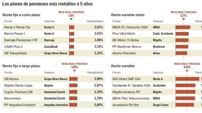 Los mejores planes de pensiones no son siempre los más populares