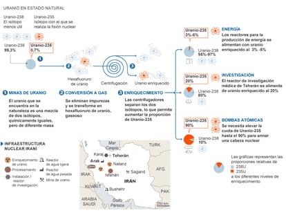 El procesamiento del uranio