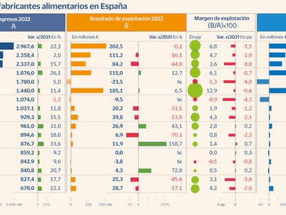 La industria alimentaria busca reconstruir márgenes tras la caída generalizada de 2022