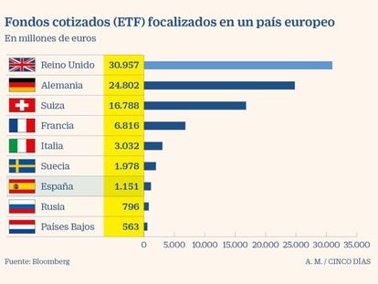 Los megafondos que replican índices evitan la Bolsa española