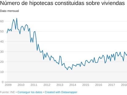 Las hipotecas sobre viviendas crecen al 20% antes de la polémica del Supremo