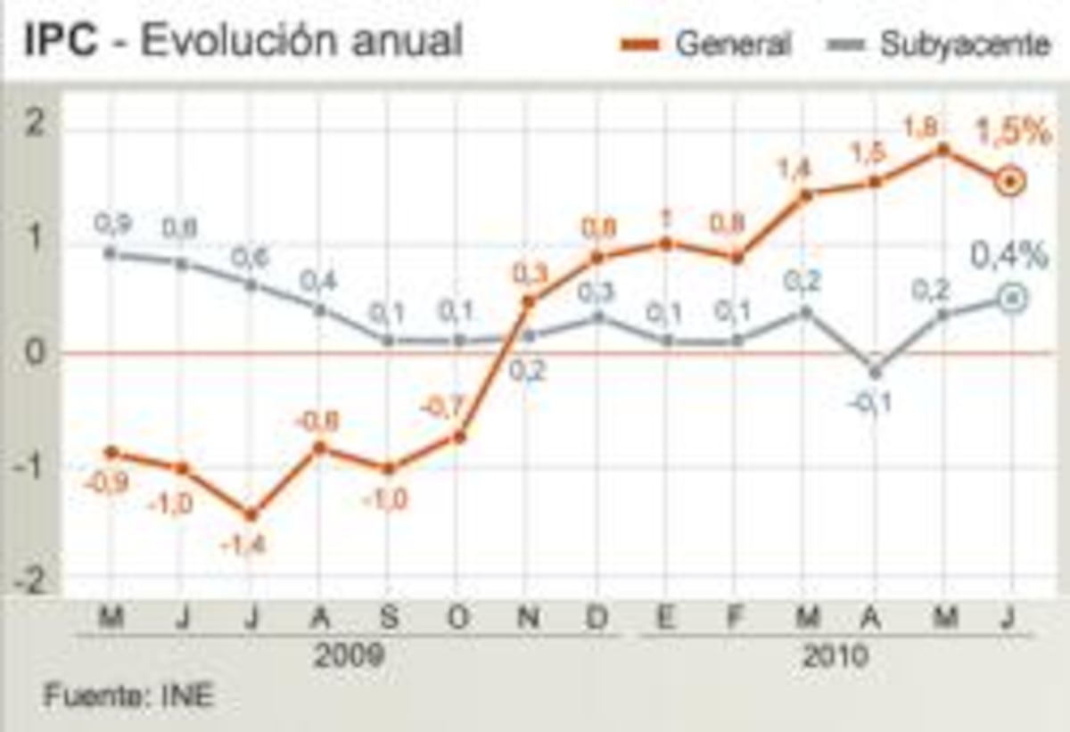 El IPC Interanual Rompe La Tendencia De Los últimos Meses Y Baja Tres ...