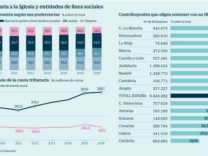 Los catalanes son los que menos ponen la equis de la Iglesia en la Renta